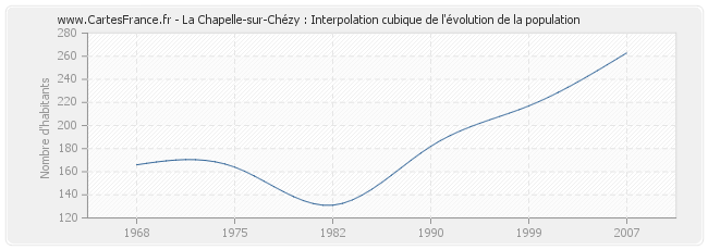La Chapelle-sur-Chézy : Interpolation cubique de l'évolution de la population